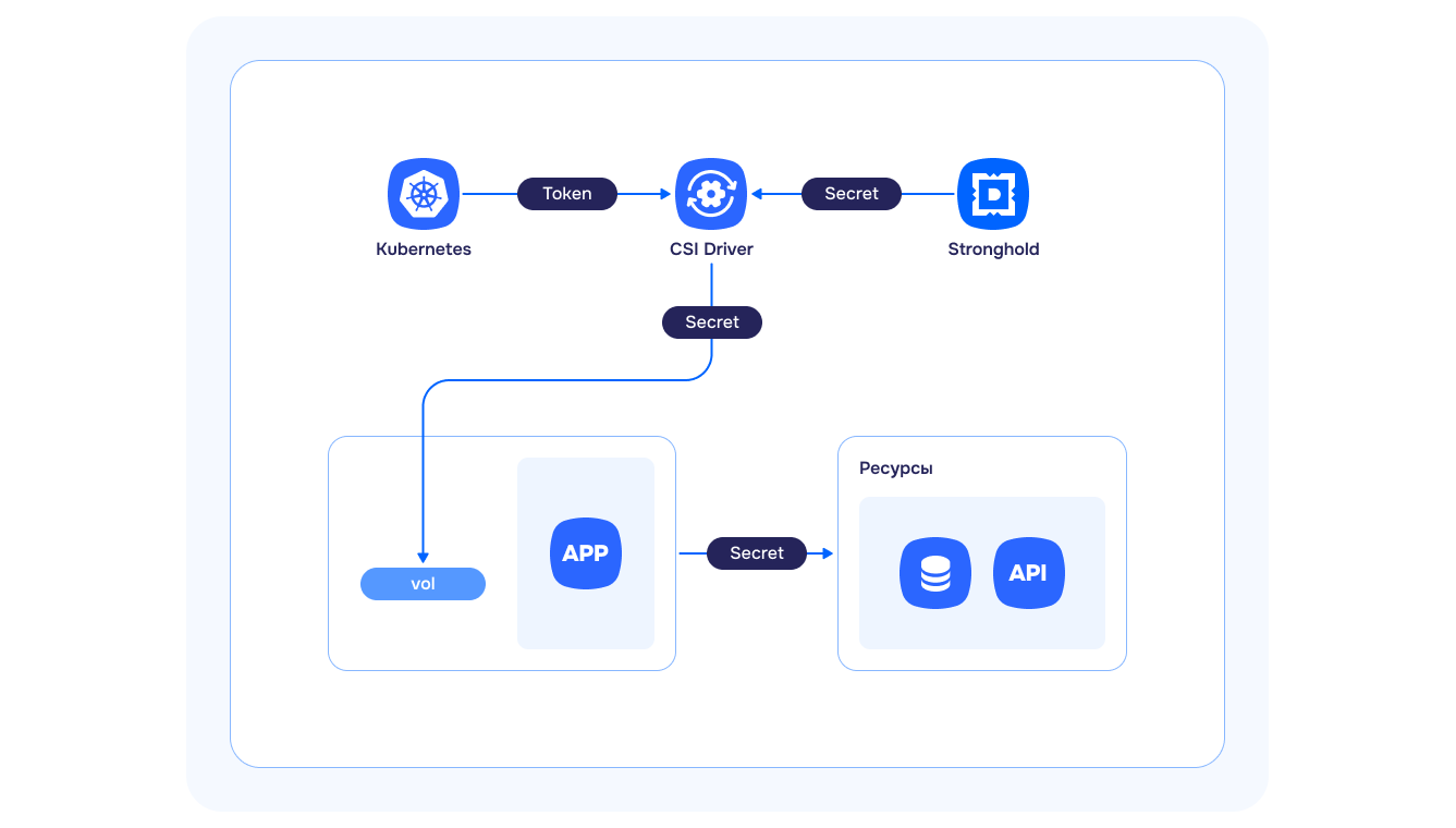 Успех секрета: как доставлять секреты в приложения безопасно и без головной боли - 6